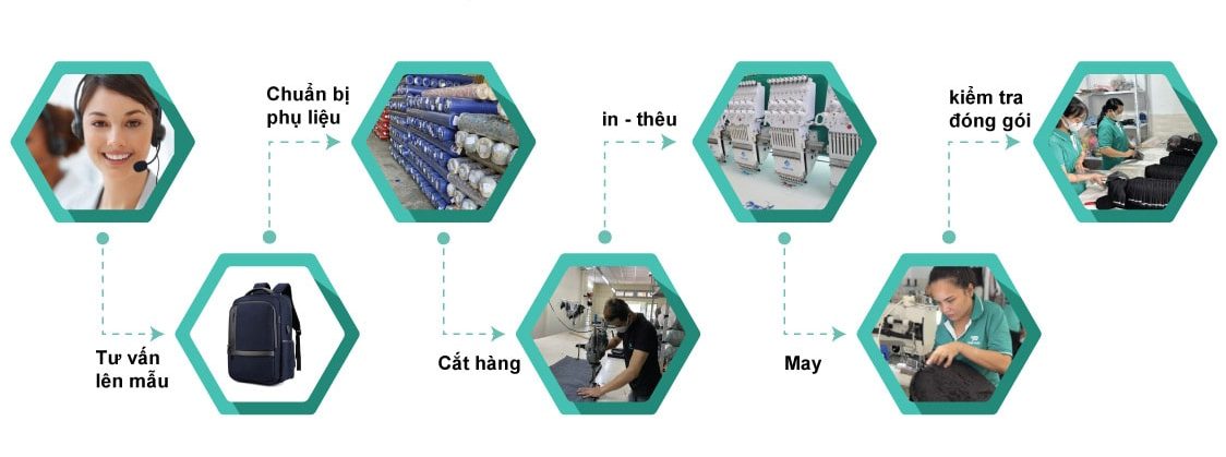Quy trình sản xuất túi xách